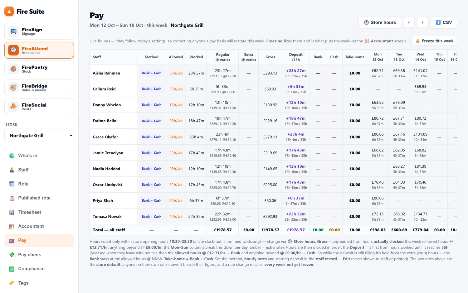 The pay week: every member of staff, hours worked, hourly rate, gross pay and the bank and cash split, totalled.