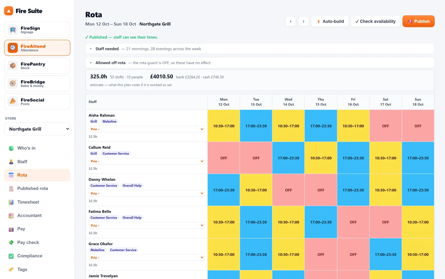 The FireAttend rota: ten people across a week, each shift colour-coded, with the week's hours and wage cost totalled at the top.