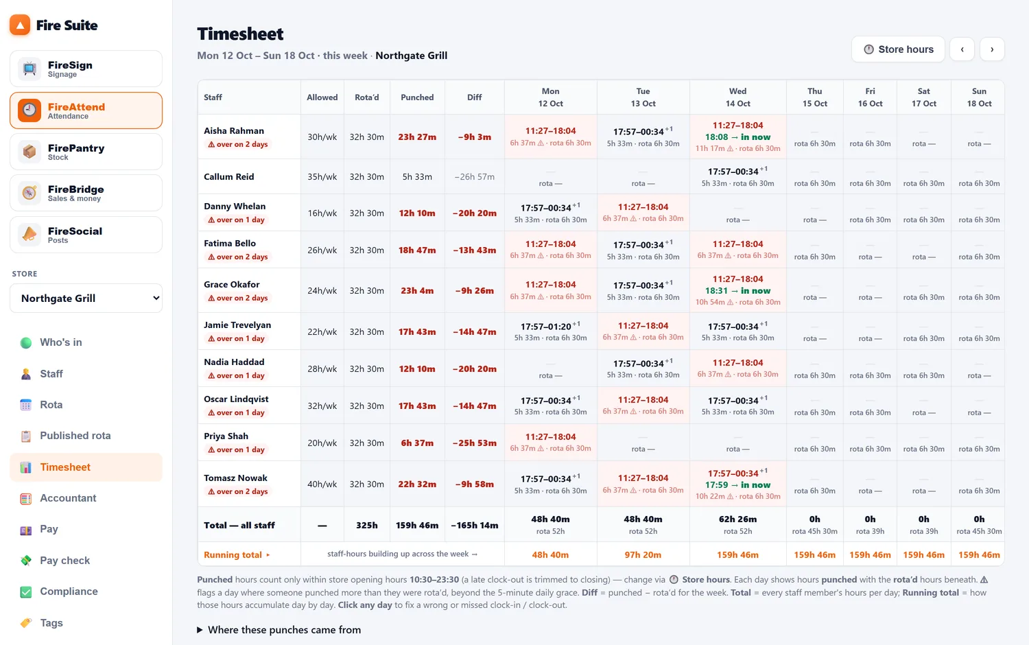 The timesheet: each person's clocked shifts for the week set against their rostered times, with variances marked.